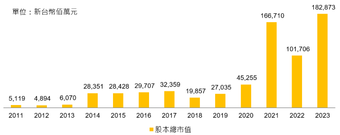 Market Capitalization－Year End