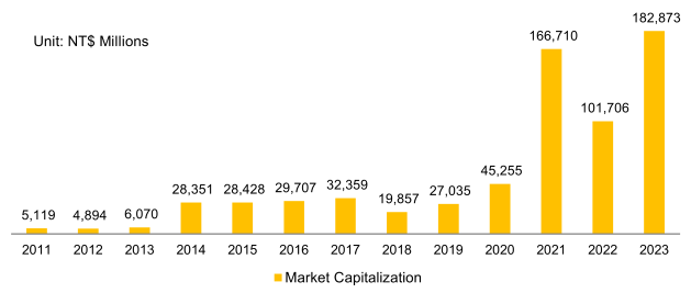 Market Capitalization－Year End