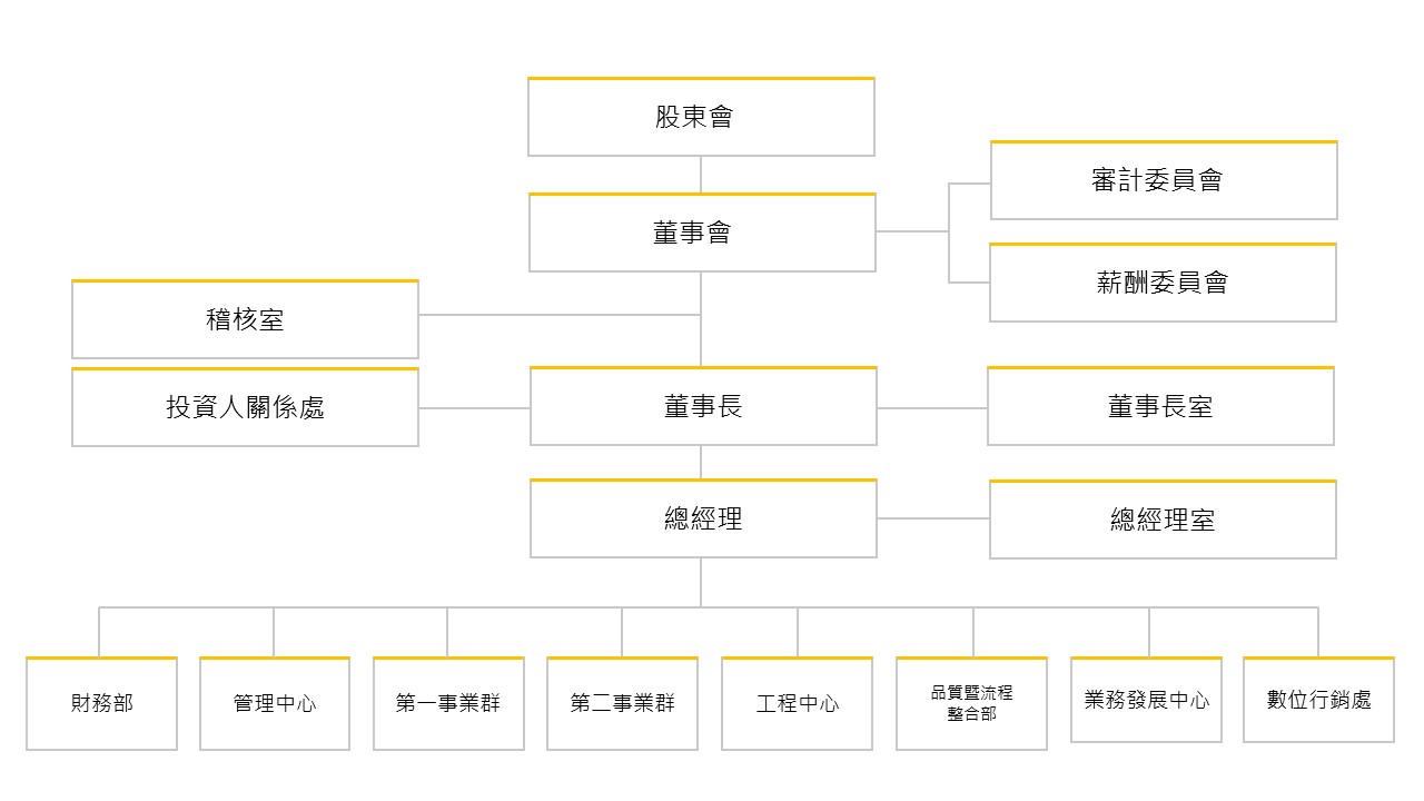 Organization Chart