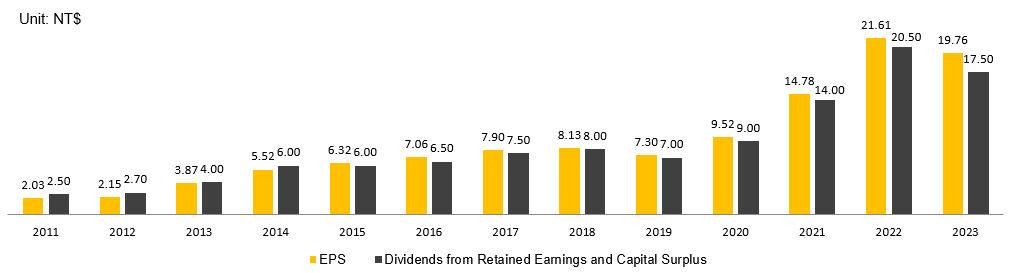 EPS V.S. Dividends